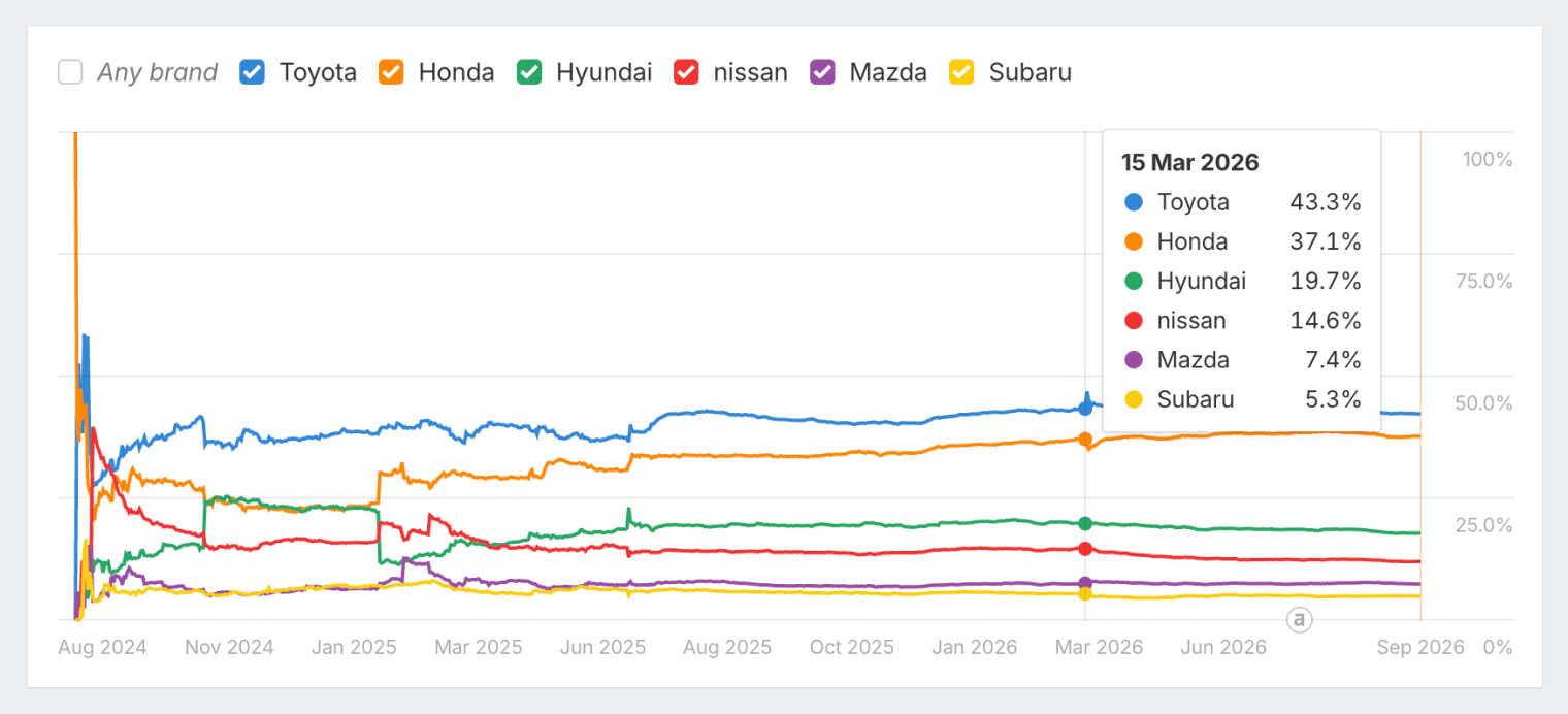 Brand Radar AI Share of Voice chart for Toyota, Honda, Hyundai, Nissan, Mazda, and Subaru from August 2024 to September 2026, with Toyota on top throughout. A tooltip for 15 Mar 2026 puts Toyota at 43.3%, Honda at 37.1%, Hyundai at 19.7%, Nissan at 14.6%, Mazda at 7.4%, and Subaru at 5.3%.