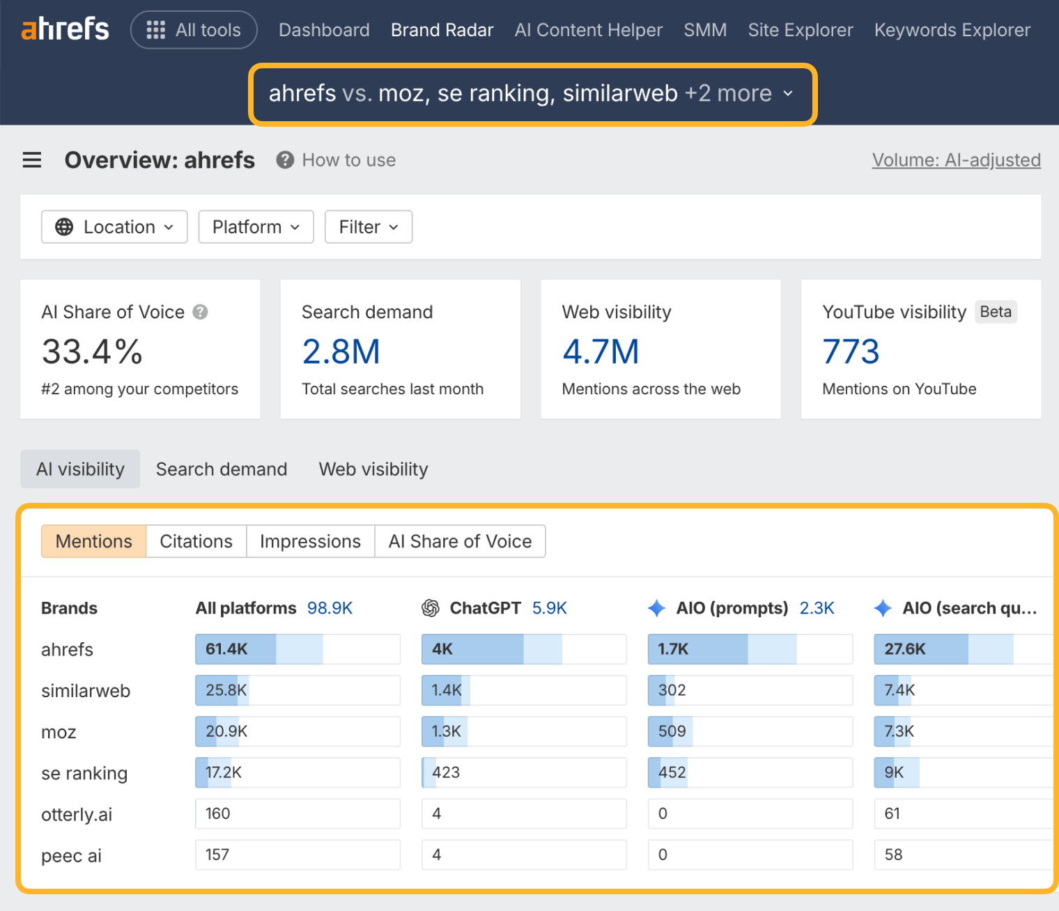 The Ahrefs Brand Radar overview with the competitor selector ringed at the top and the Mentions table below it, comparing every tracked brand across all AI platforms and ChatGPT.