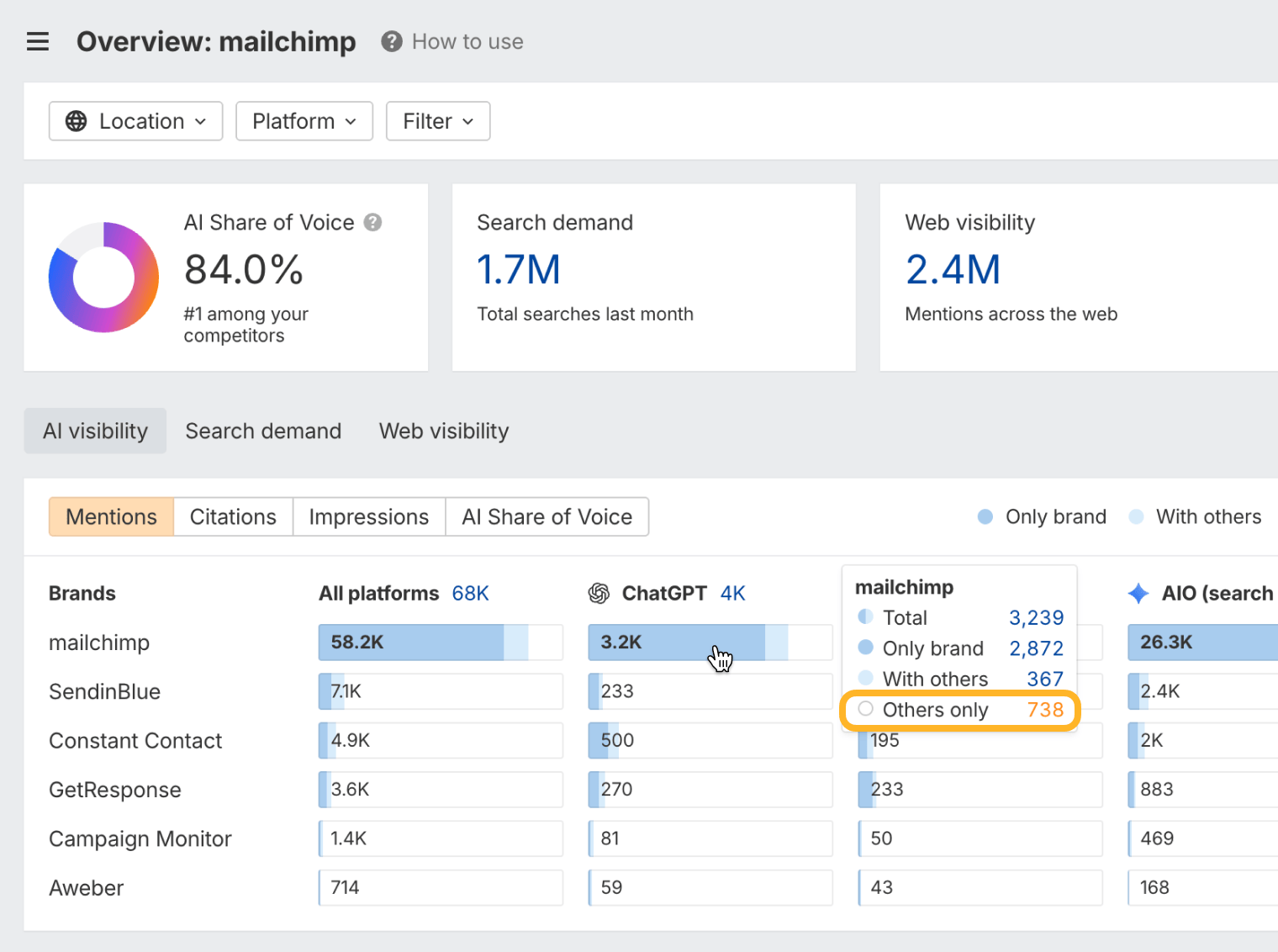 Brand Radar overview for mailchimp, with a visibility table comparing mailchimp against SendinBlue, Constant Contact, GetResponse, Campaign Monitor, and Aweber. Hovering mailchimp’s ChatGPT bar opens a breakdown in which “Others only: 738” is ringed.