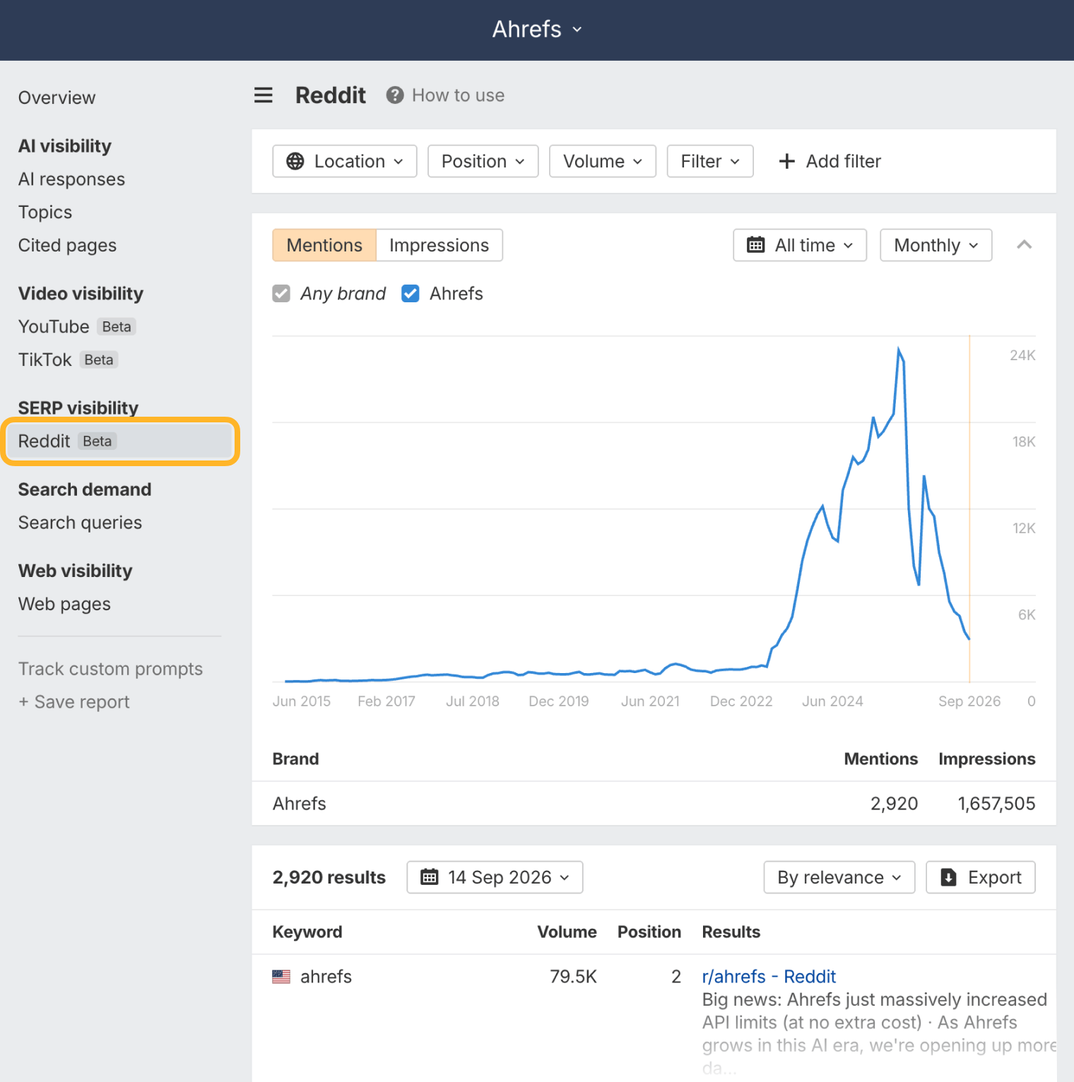 The Reddit report in Ahrefs Brand Radar, its entry under SERP visibility ringed in the left nav, with monthly mentions of the brand since 2015 spiking sharply in the last two years, and the ranking Reddit threads listed below.