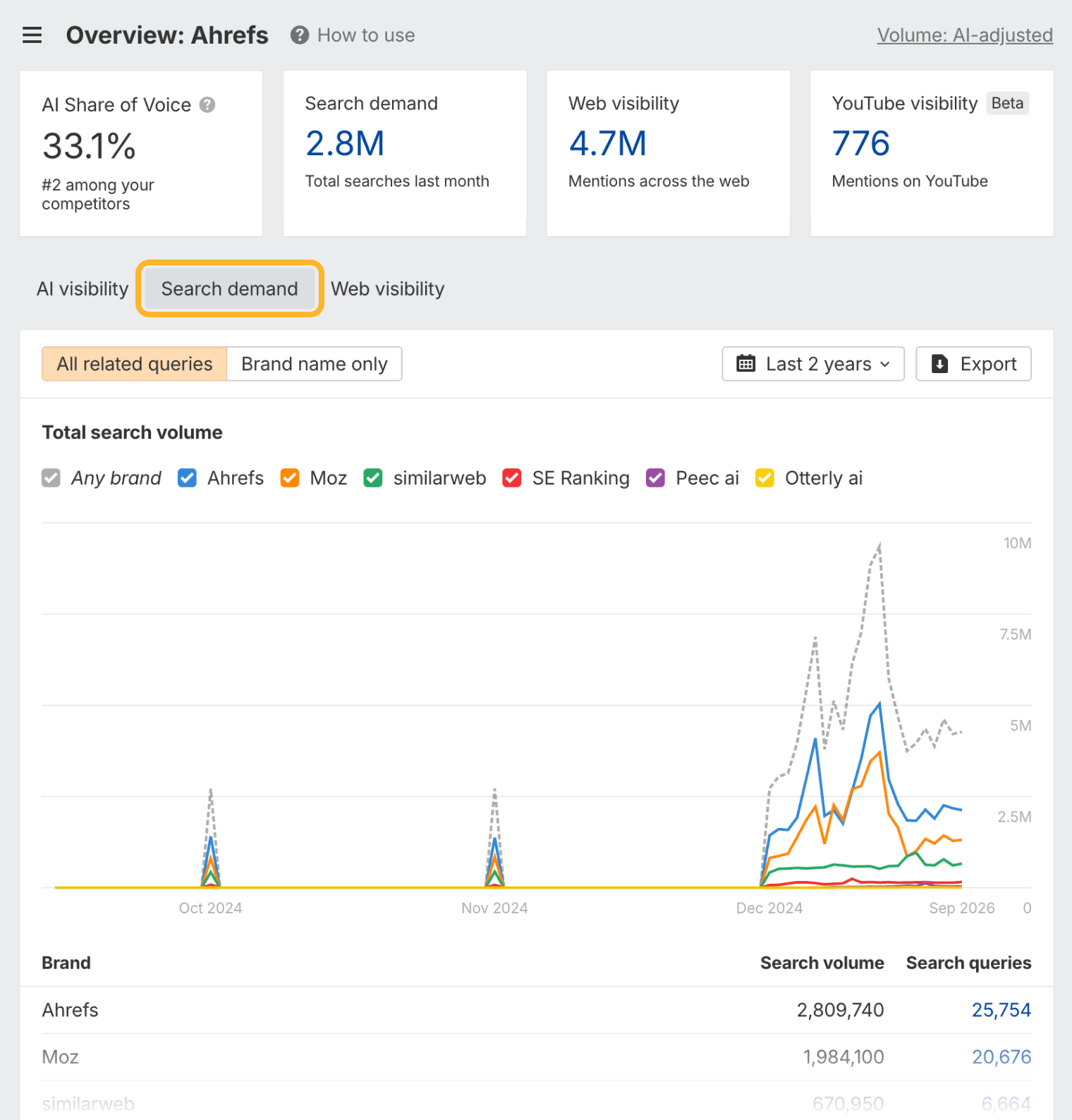 The Search demand tab in the Ahrefs Brand Radar overview, ringed, with total search volume charted per brand and a table giving each brand’s search volume and its number of distinct search queries.