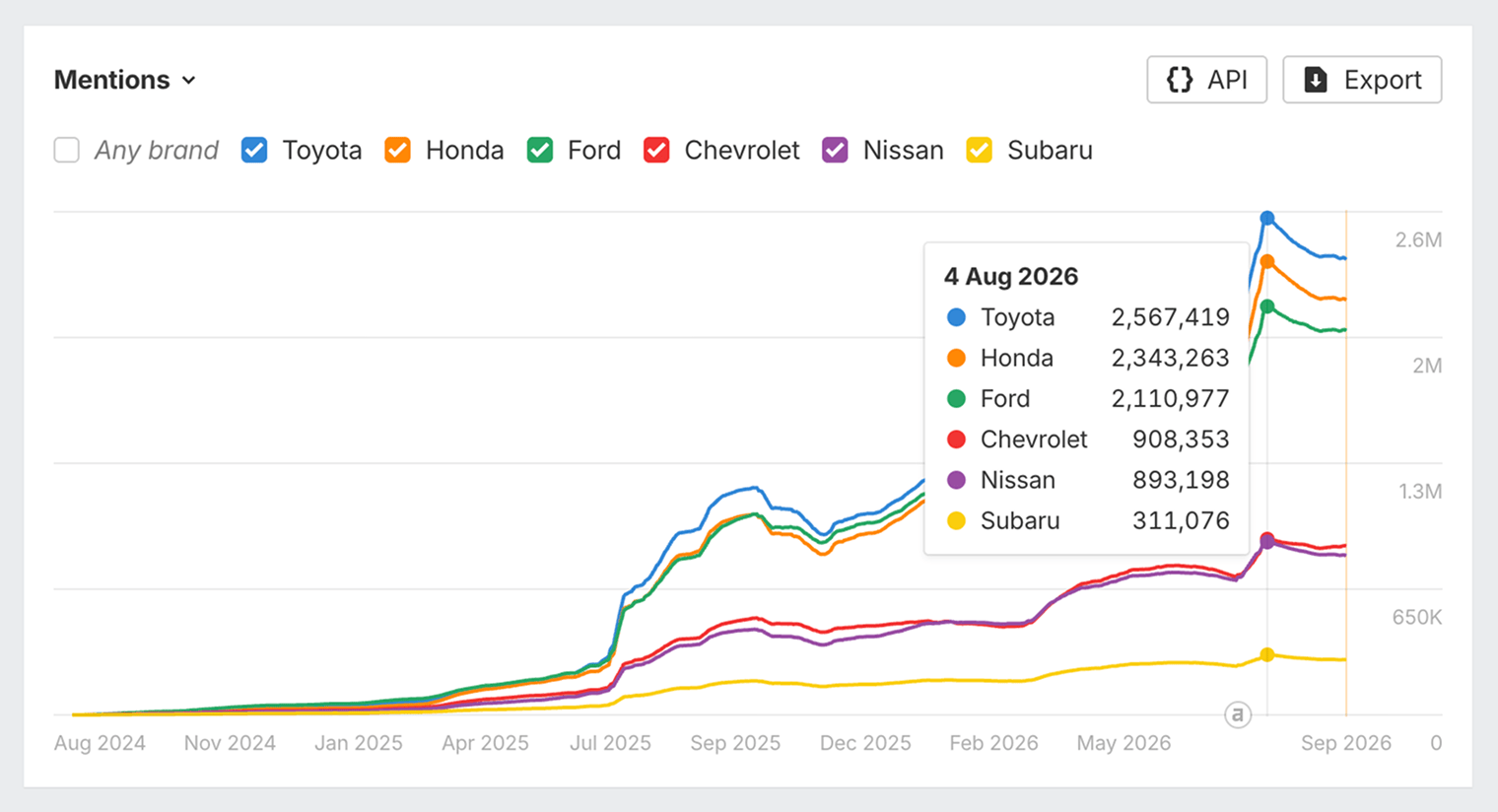 Brand Radar Mentions chart comparing Toyota, Honda, Ford, Chevrolet, Nissan, and Subaru from August 2024 to September 2026. A tooltip for 4 Aug 2026 shows Toyota leading with 2,567,419 mentions and Subaru trailing with 311,076.