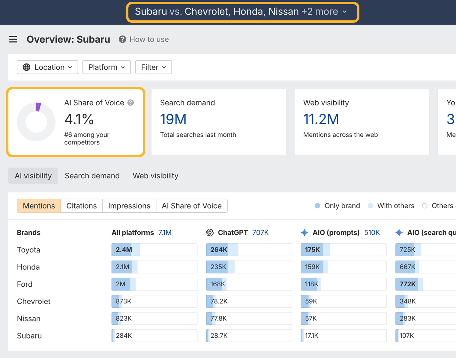 Brand Radar overview for Subaru against Chevrolet, Honda, Nissan, and two more brands, with the brand selector ringed. The ringed AI Share of Voice card shows 4.1%, sixth among competitors, above a mentions table led by Toyota at 2.4M, with Subaru last at 284K.