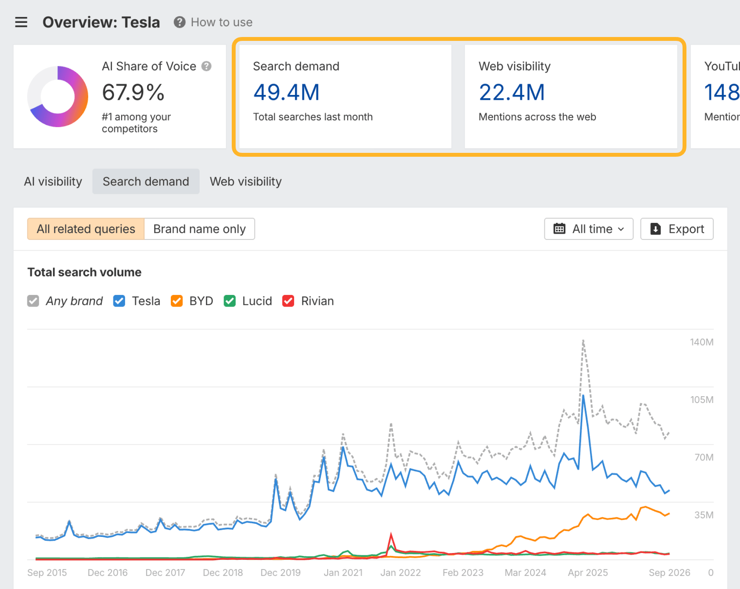 Brand Radar overview for Tesla on the Search demand tab, with the Search demand card (49.4M total searches last month) and the Web visibility card (22.4M mentions across the web) ringed. Below, a chart plots total search volume for Tesla, BYD, Lucid, and Rivian from 2015 to 2026.