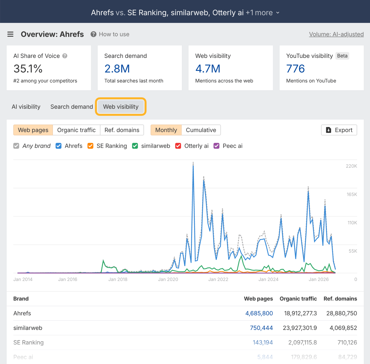 The Web visibility tab in the Ahrefs Brand Radar overview, ringed, with pages mentioning each tracked brand charted monthly since 2014 and a table of web pages, organic traffic and referring domains per brand.