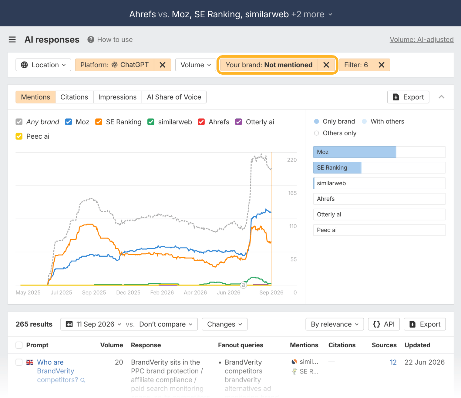 The AI responses report in Ahrefs Brand Radar with the “Your brand: Not mentioned” chip ringed, mentions charted per competitor over time, and the matching prompts listed below.