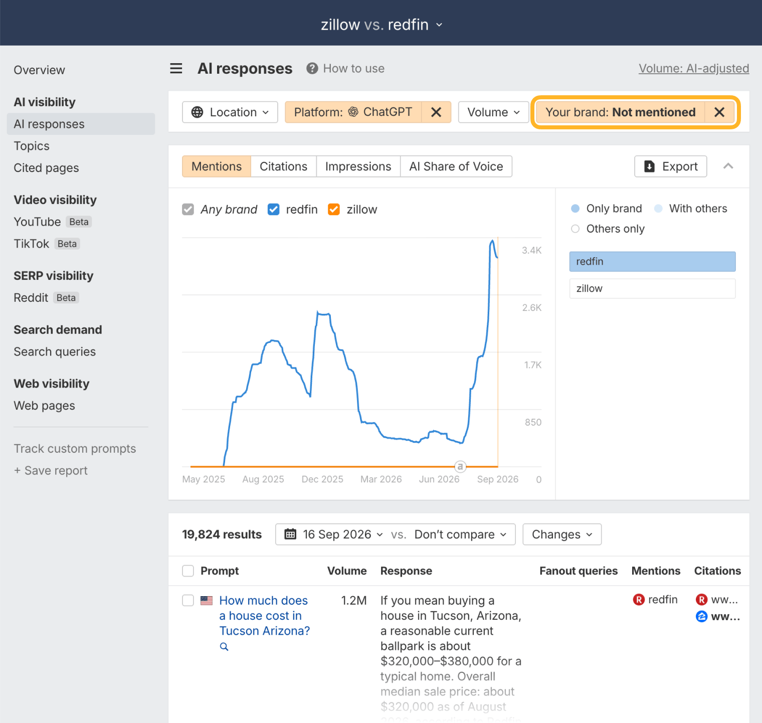 The AI responses report in Brand Radar comparing zillow with redfin, with a ringed “Your brand: Not mentioned” filter, a mentions trend chart, and a table of prompts where only redfin is mentioned and cited.