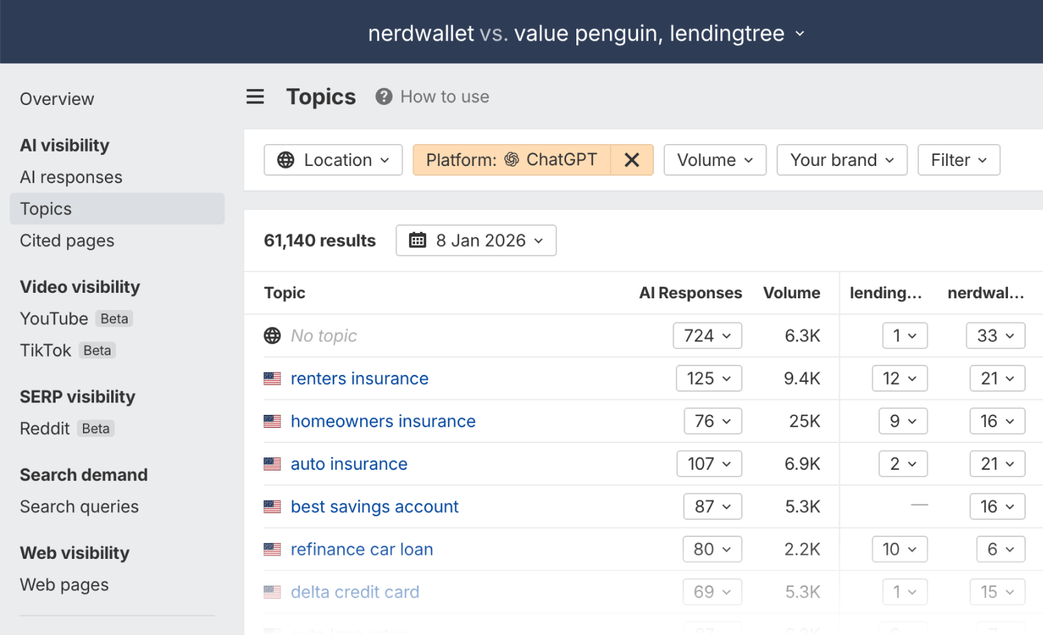 The Topics report in Brand Radar comparing nerdwallet with value penguin and lendingtree, filtered to ChatGPT, listing topics such as renters insurance, homeowners insurance and best savings account with their AI response counts and volumes.