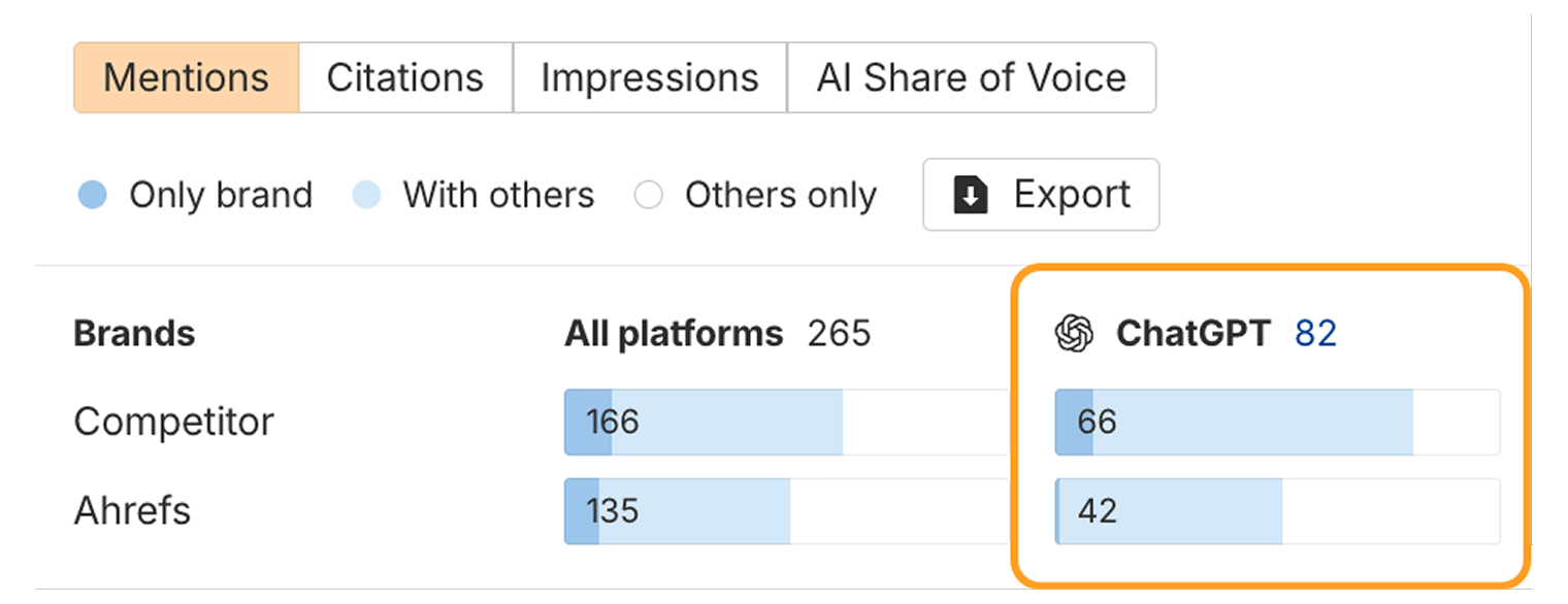 The Mentions bar chart in Ahrefs Brand Radar with the ChatGPT column ringed: 66 mentions for the competitor against 42 for Ahrefs, out of 82 in total.