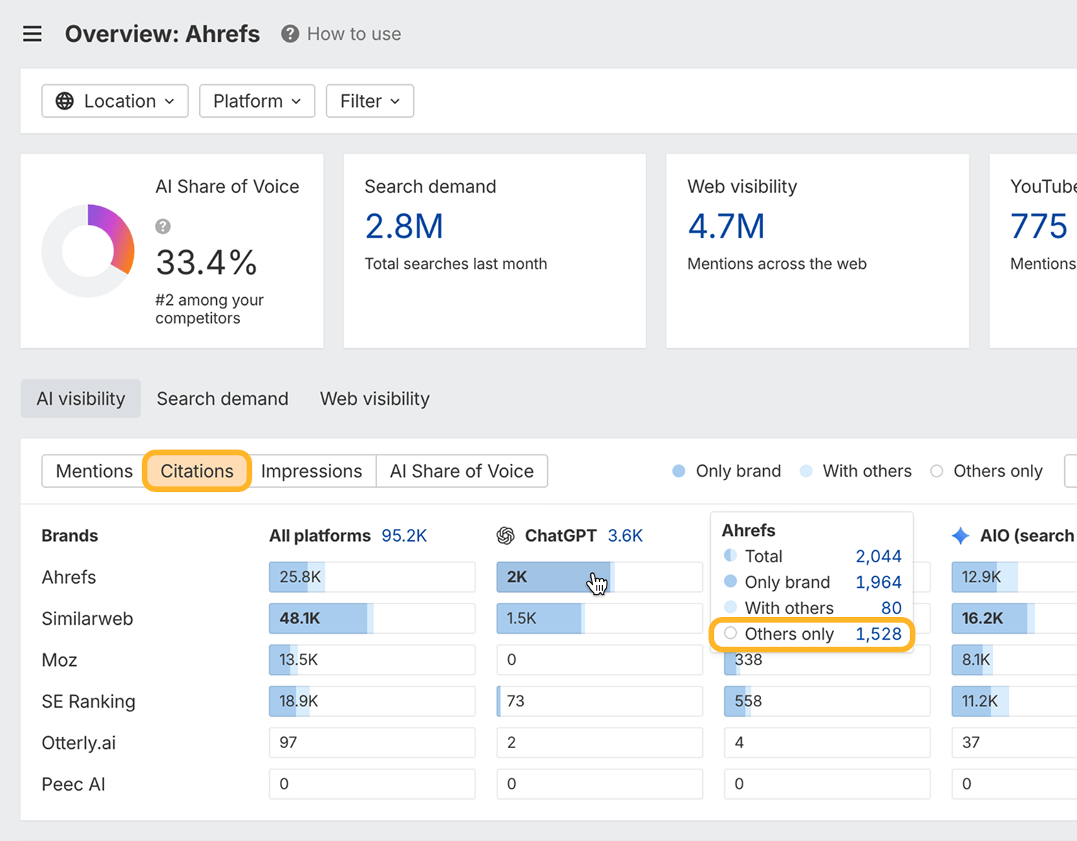 The Ahrefs Brand Radar overview with the Citations tab ringed and, in the breakdown opened by hovering the ChatGPT bar, the “Others only” option ringed too.