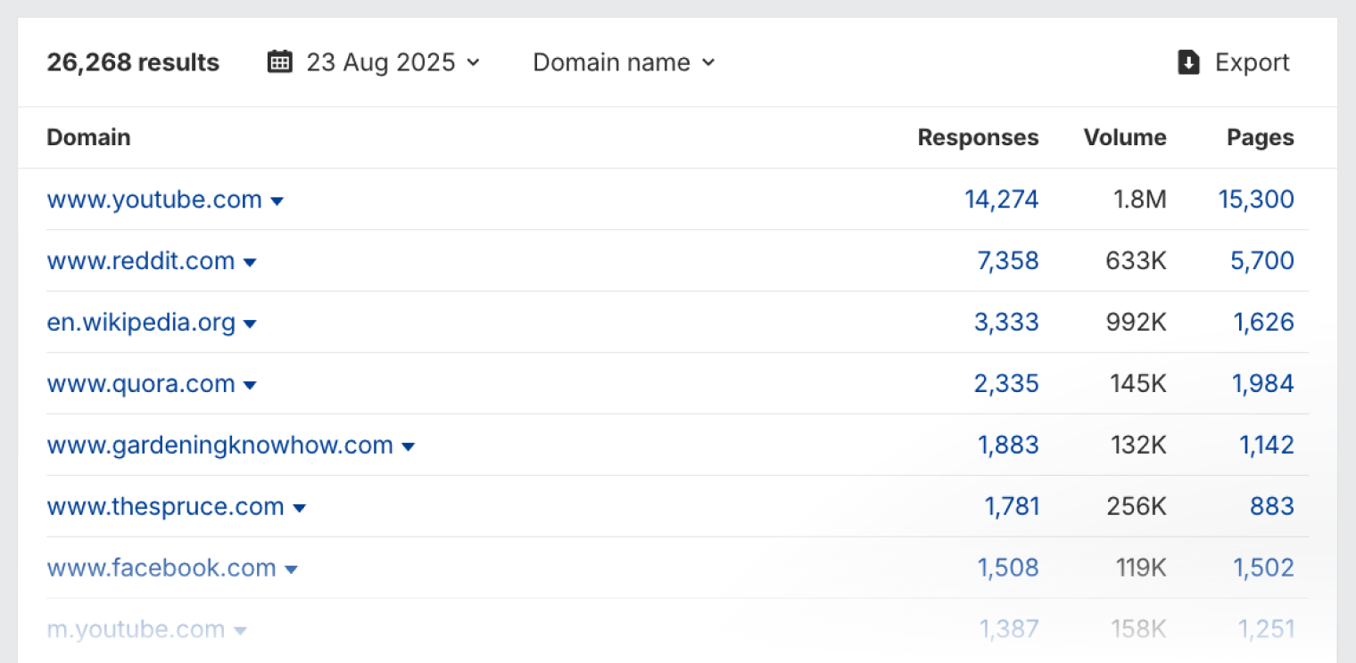 Example of a list of top cited domains in AI responses using Ahrefs’ Brand Radar.
