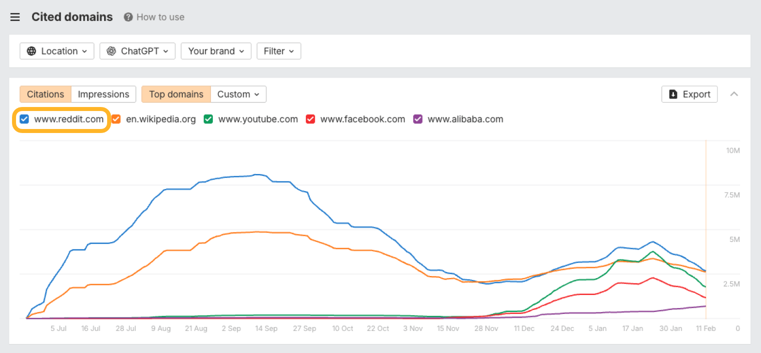 The Cited domains report in Ahrefs Brand Radar for ChatGPT, charting citations for reddit.com, wikipedia.org, youtube.com, facebook.com and alibaba.com, with reddit.com ringed in the legend.