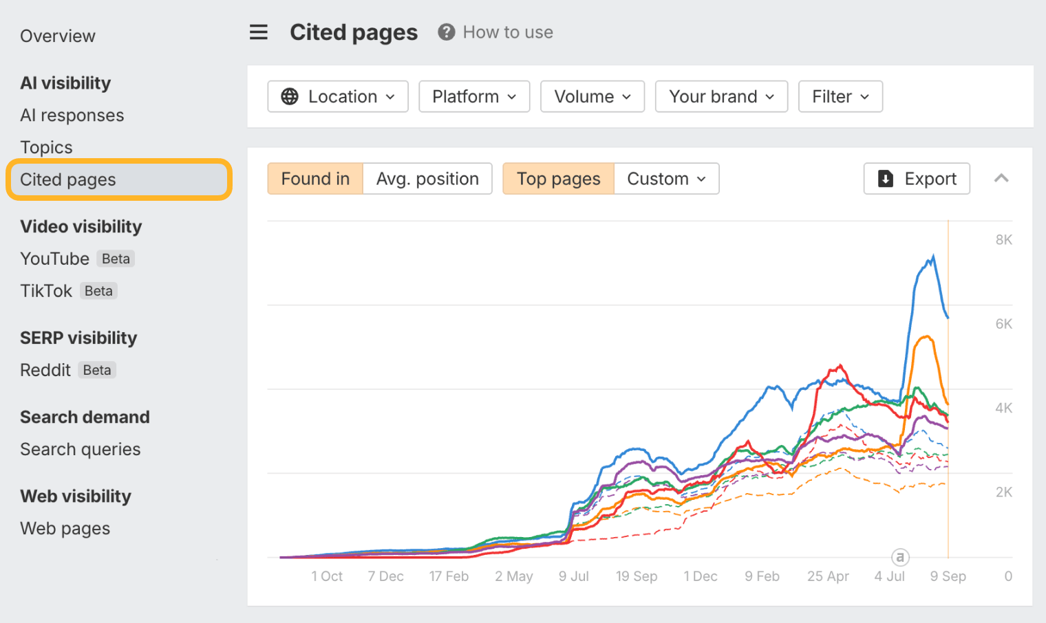 Using Ahrefs’ Brand Radar to find top cited domains and pages for a topic.