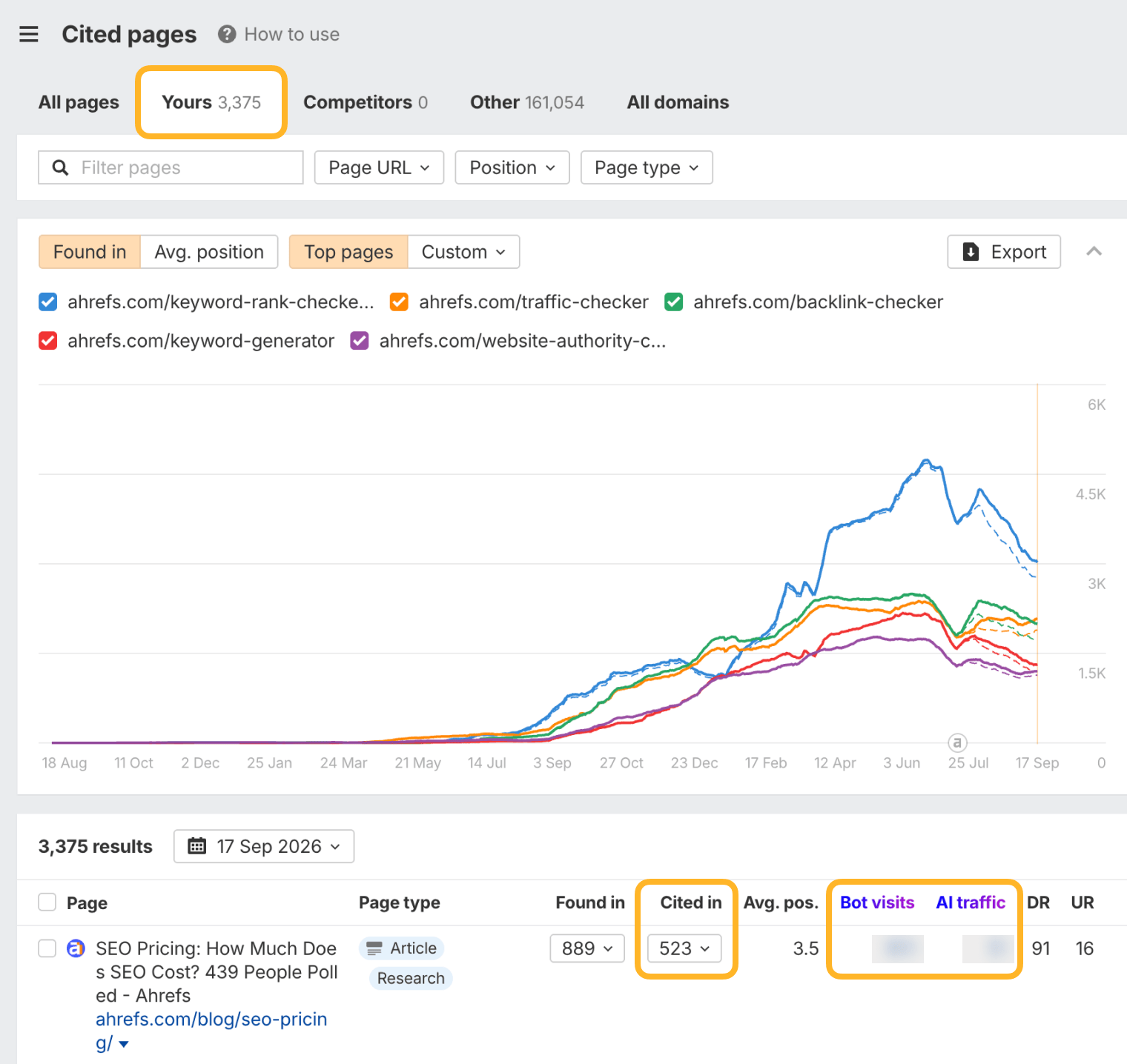 Brand Radar Cited pages report with the Yours tab ringed, charting five Ahrefs pages over time above a results table. In the table, the SEO Pricing article’s Cited in value of 523 and its Bot visits of 951 and AI traffic of 51 are ringed.