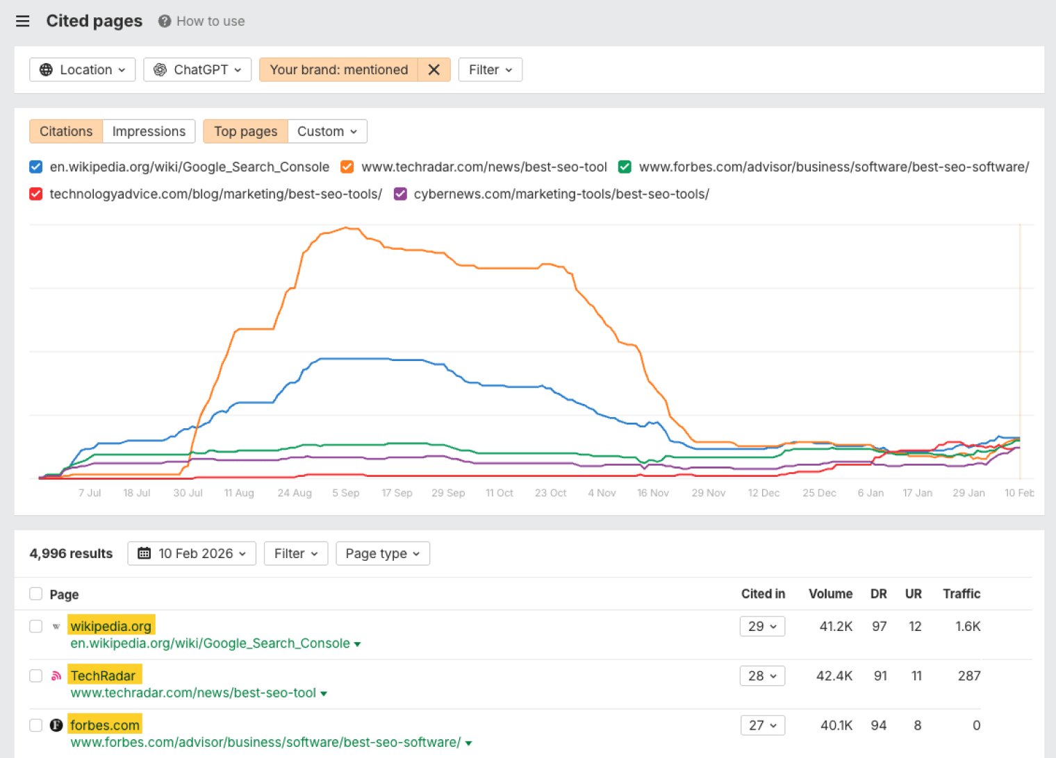 The Cited pages report in Ahrefs Brand Radar, charting citations over time for the top pages and listing them below, led by a Wikipedia article, a TechRadar review and a Forbes tool list.