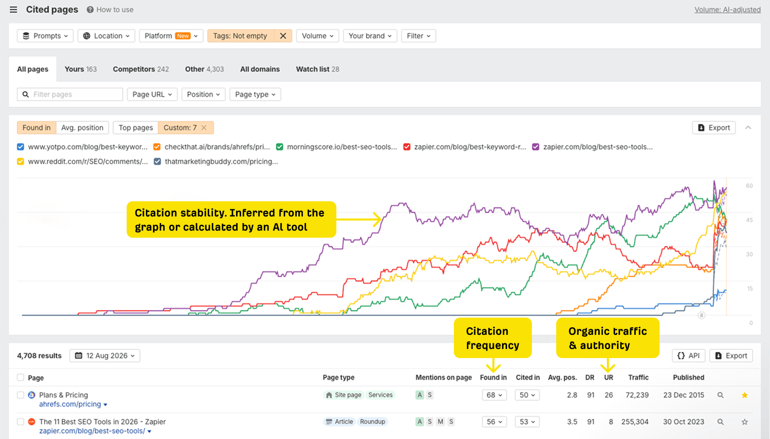 Brand Radar’s Cited pages report filtered to prompts with any tag. A chart shows how often 7 selected pages were cited over time, with a callout saying citation stability can be inferred from the graph or calculated by an AI tool. In the table of 4,708 cited pages, one callout marks the Found in column as citation frequency, and another marks the rating and traffic columns as organic traffic and authority. The top rows are ahrefs.com/pricing and Zapier’s list of the best SEO tools.
