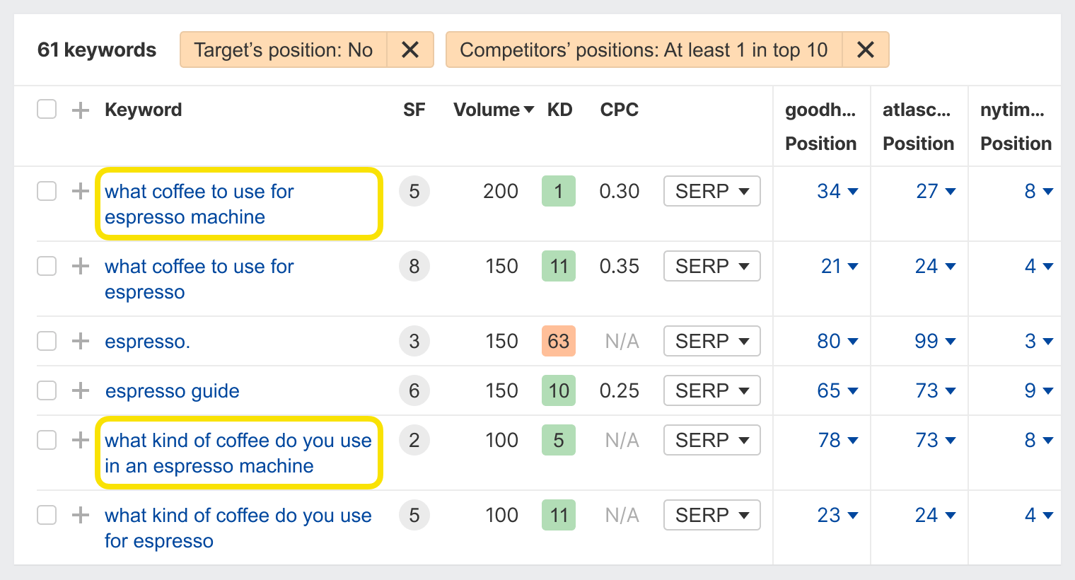 Screenshot of Ahrefs Content Gap results showing keyword opportunities
