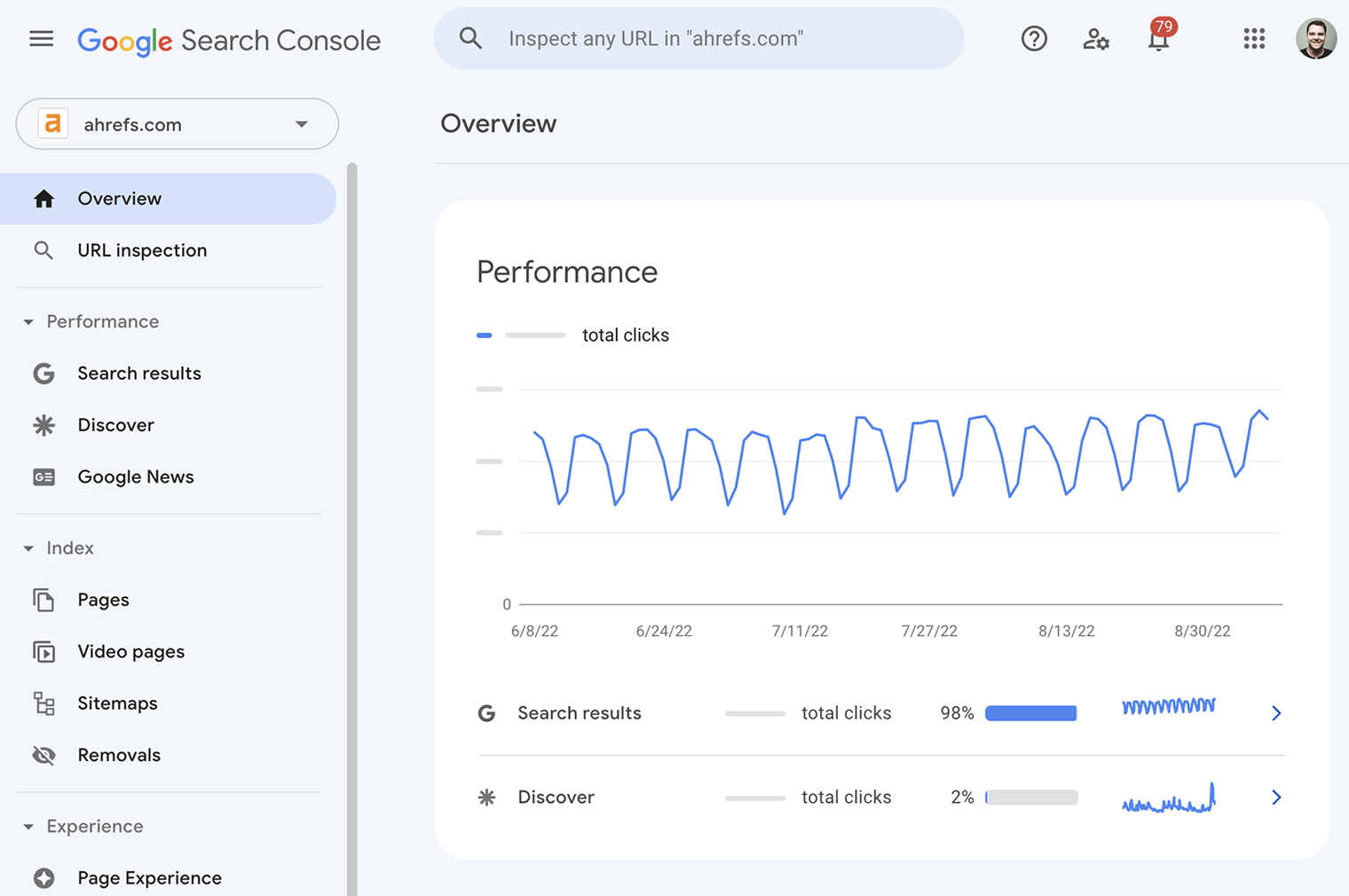 Google Search Console 概览 Dashboard 显示随时间变化的总点击性能图表