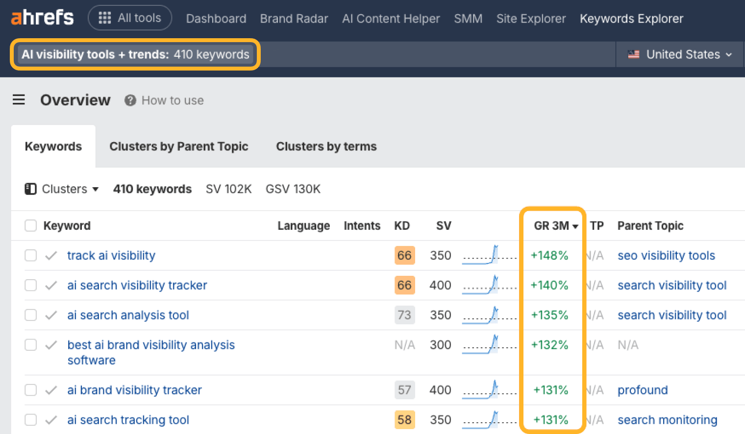Ahrefs Keywords Explorer with a saved list of 410 AI visibility keywords, its three-month growth column ringed, where every row on screen has grown by more than 130%.