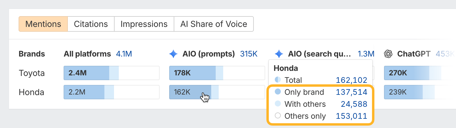 Viewing a brand’s AI mentions in Ahrefs’ Brand Radar and selecting from mentions with only one brand, mentions with other brands or mentions with competitors but not your brand.