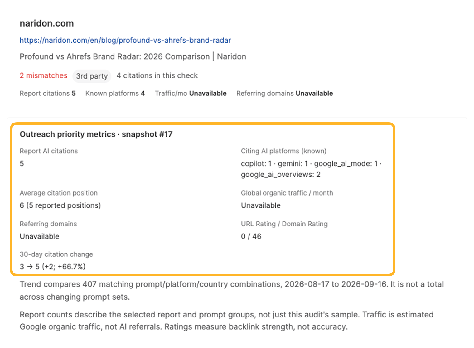 A third-party page in the fact-checking app: naridon.com’s “Profound vs Ahrefs Brand Radar: 2026 Comparison”, with 2 mismatches and 4 citations in this check. The ringed outreach priority metrics show 5 AI citations from Copilot, Gemini, Google AI Mode, and Google AI Overviews, an average citation position of 6, a URL Rating of 0 and a Domain Rating of 46, and a 30-day citation change from 3 to 5. Organic traffic and referring domains are unavailable.