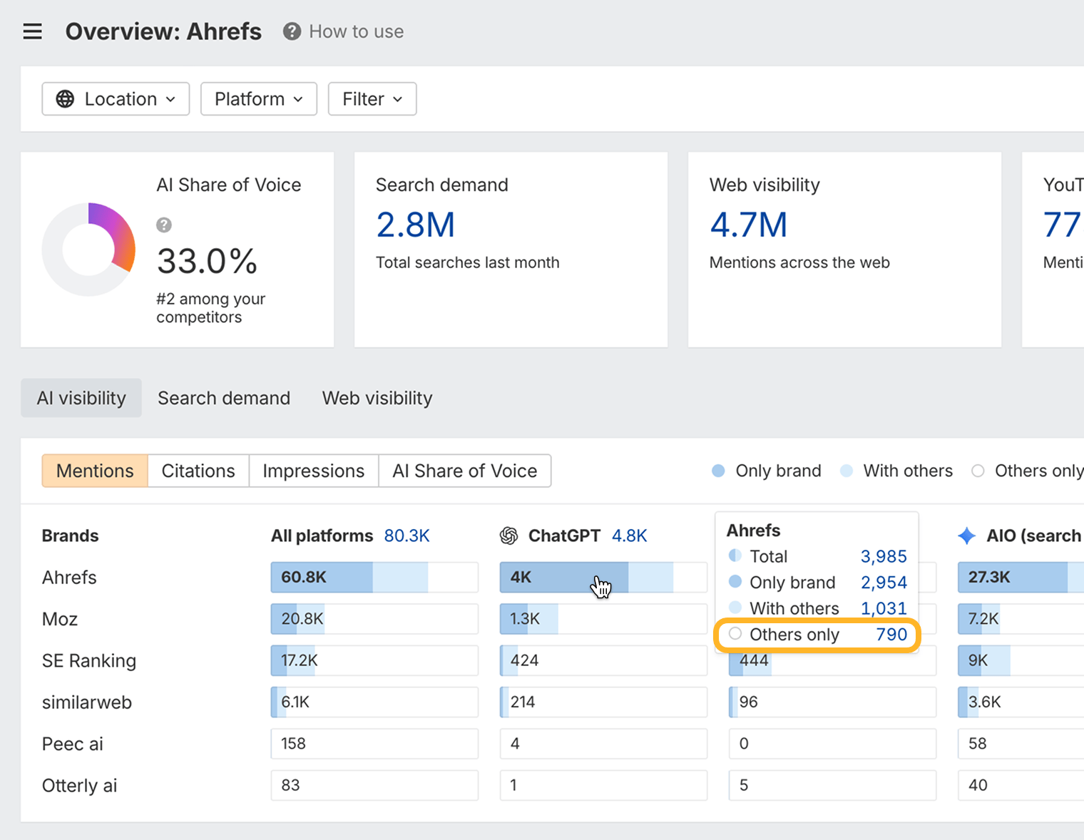 The Mentions bar chart in the Ahrefs Brand Radar overview, with the ChatGPT bar for Ahrefs hovered to open a breakdown of total, brand-only and shared mentions, and its “Others only” option ringed.