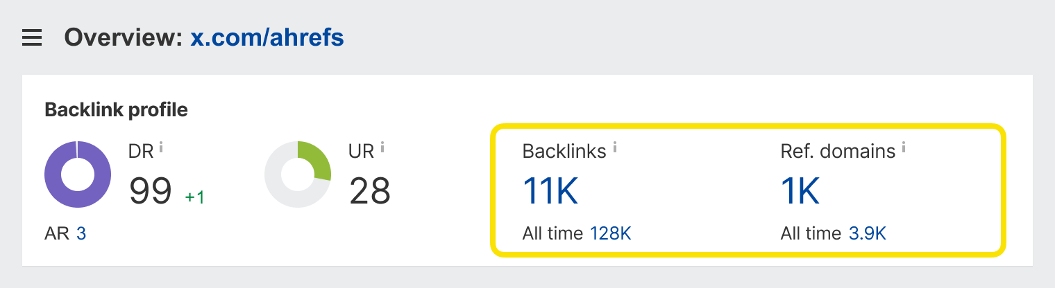 Screenshot showing backlinks to Ahrefs Twitter profile page