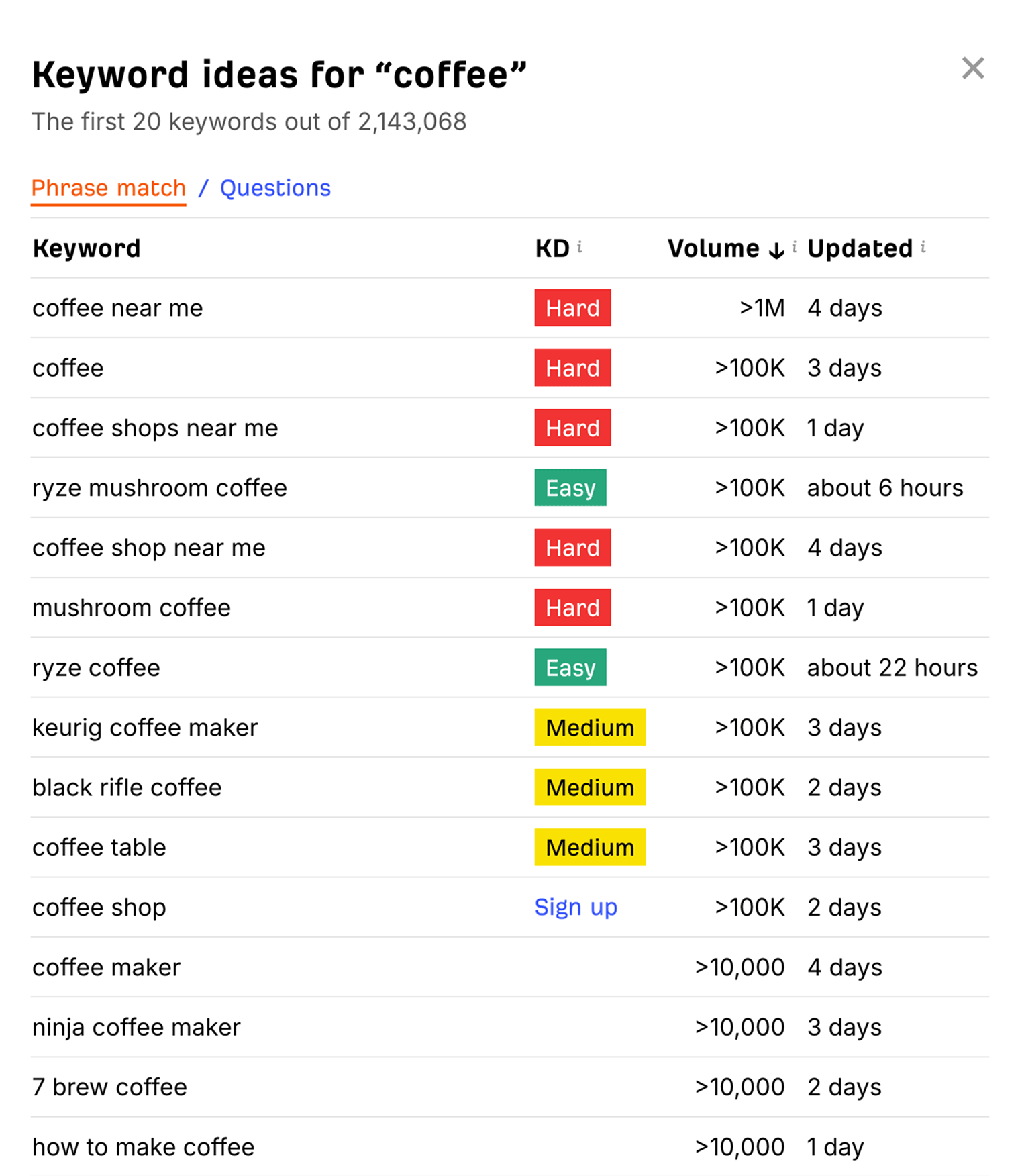 Ahrefs 免费关键词生成器为“coffee”提供的关键词创意，展示了包含 KD和搜索量的短语匹配结果