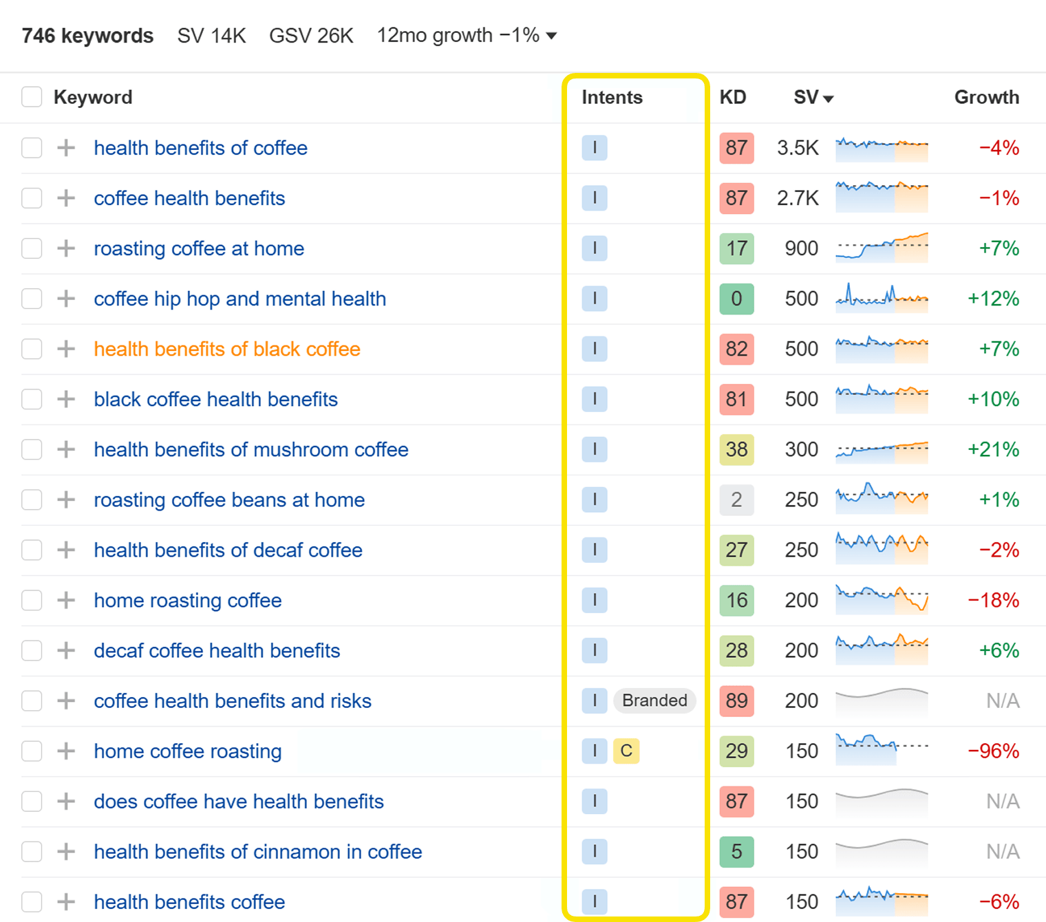 Ahrefs Keywords Explorer 展示与咖啡相关的关键词及其搜索意图、KD、搜索量和增长数据