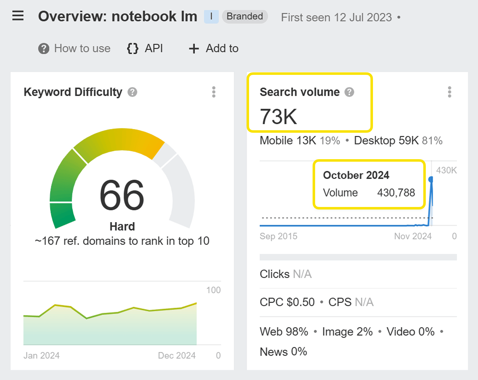 “Notebook LM”的搜索量趋势图显示：从零迅速攀升至 40 万次以上，呈现快速增长态势