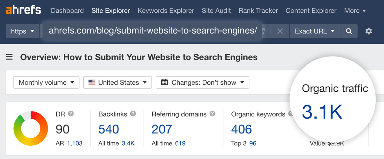 Ahrefs Site Explorer 中一篇关于“向搜索引擎提交网站”的文章概览，显示其自然搜索流量为 3,100，自然关键词数量为 406 个