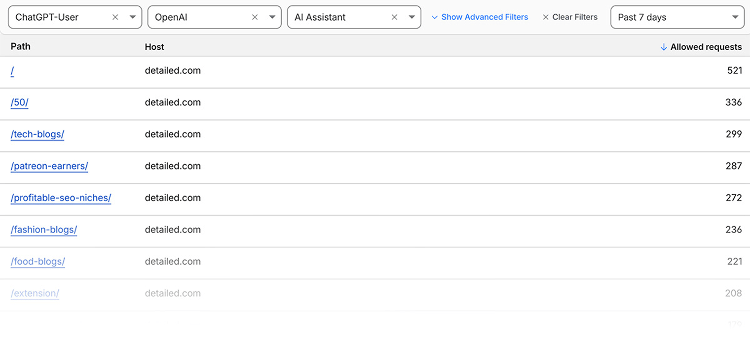 A server log report filtered to the ChatGPT-User agent from OpenAI over the past 7 days, listing detailed.com paths against their allowed request counts, from 521 for the homepage down to around 200.