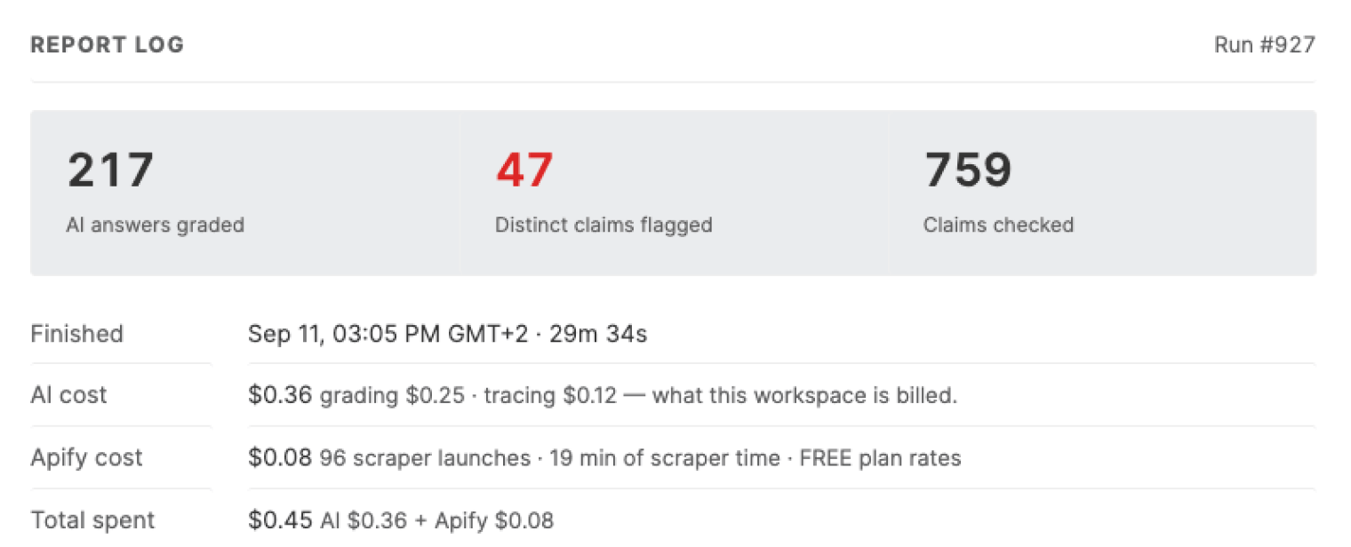 The report log for fact-checking run #927: 217 AI answers graded, 47 distinct claims flagged, and 759 claims checked. The run finished on Sep 11 after 29 minutes 34 seconds. Total spent is $0.45, listed as $0.36 in AI cost plus $0.08 in Apify cost.