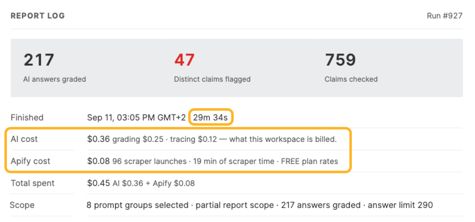 The report log for answer-check run #927: 217 AI answers graded, 47 distinct claims flagged, and 759 claims checked. The run time of 29 minutes 34 seconds is ringed, and so are the AI cost of $0.36 for grading and tracing and the Apify cost of $0.08 for 96 scraper launches.