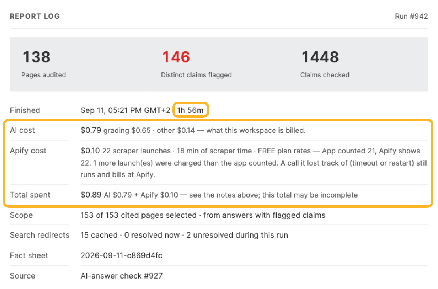 The report log for source-audit run #942, based on answer check #927: 138 pages audited, 146 distinct claims flagged, and 1,448 claims checked. The run time of 1 hour 56 minutes is ringed, and so are the AI cost of $0.79, the Apify cost of $0.10, and the total spend of $0.89.