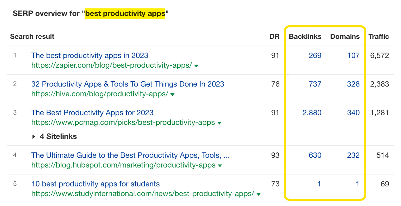 Screenshot of SERP Overview in Ahrefs Keywords Explorer for best productivity apps