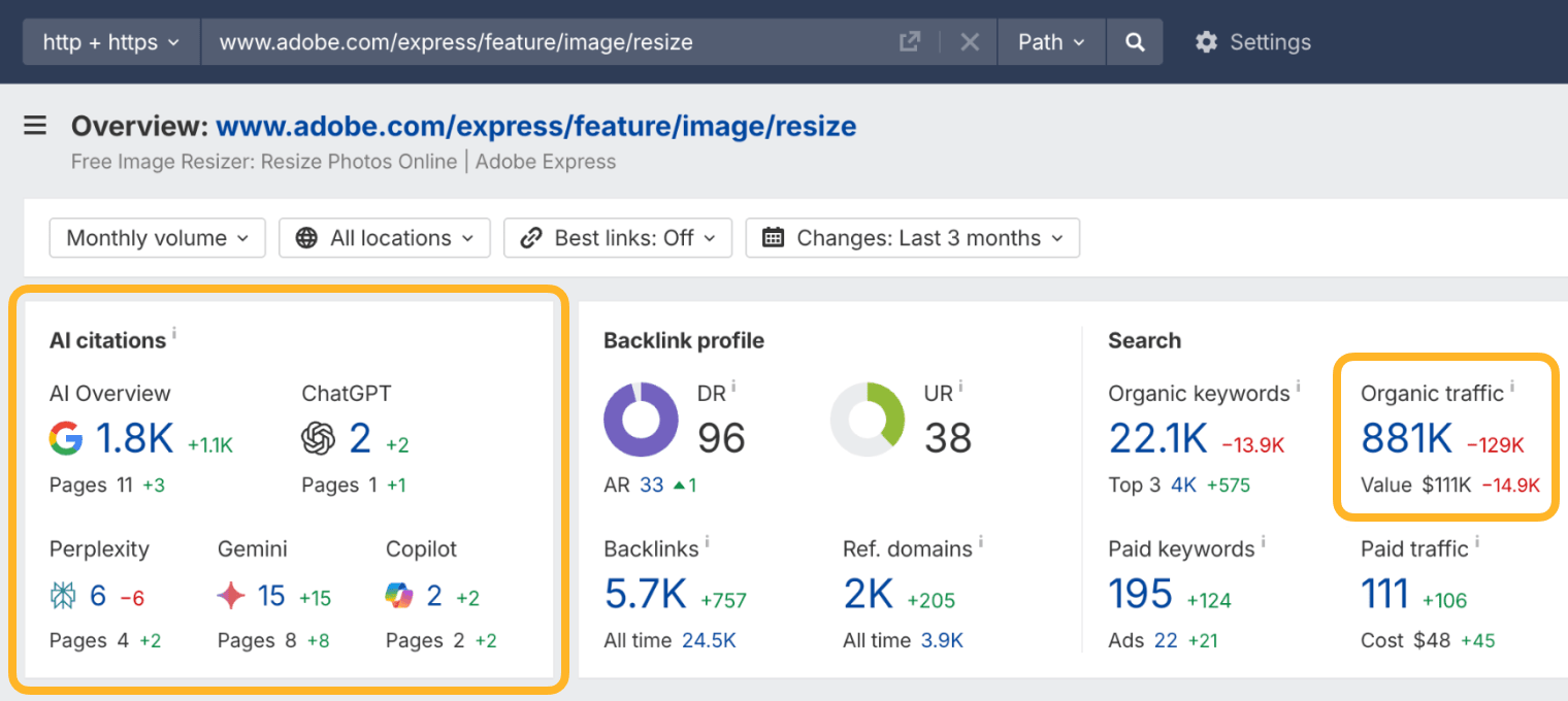 Site Explorer overview for Adobe Express’s free image resizer page, with the AI citations panel and organic traffic ringed. The page earns 1.8K AI Overview citations and 881K monthly organic visits.