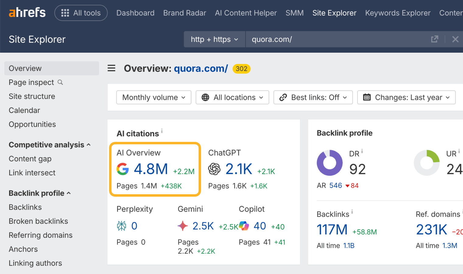 Site Explorer overview for quora.com with the AI Overview citations ringed: 4.8M citations across 1.4M pages. Every other AI assistant cites Quora far less, with 2.1K in ChatGPT, 2.5K in Gemini, 40 in Copilot, and none in Perplexity.