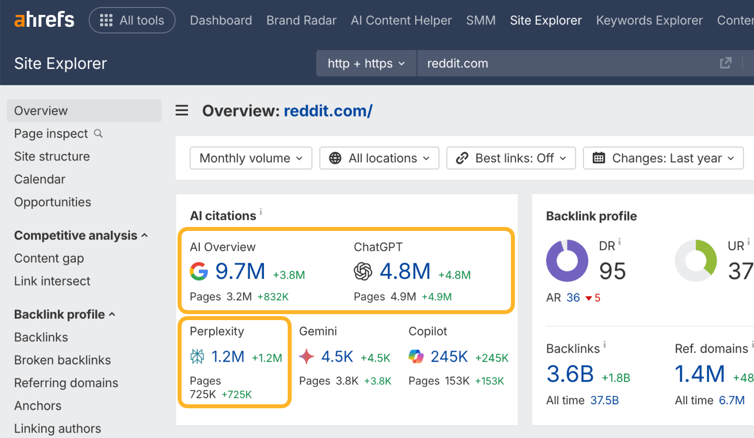 Site Explorer overview for reddit.com with its AI citations ringed: 9.7M in AI Overviews, 4.8M in ChatGPT, and 1.2M in Perplexity, plus 4.5K in Gemini and 245K in Copilot.
