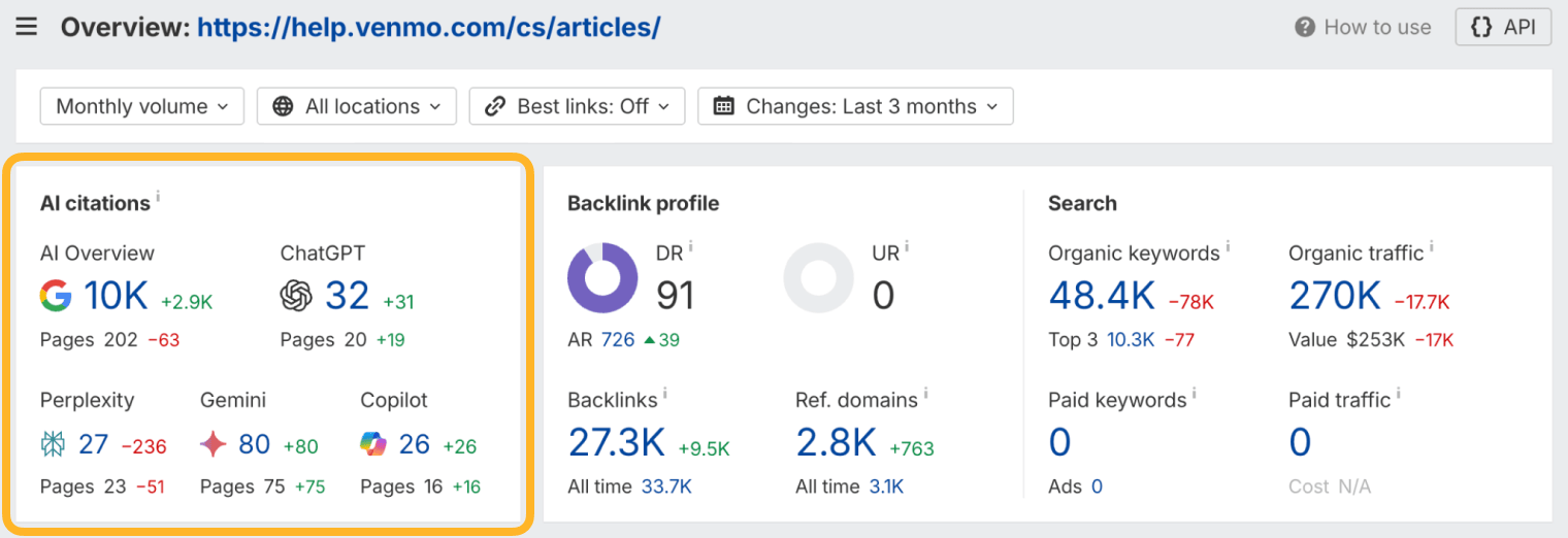 Site Explorer overview for help.venmo.com/cs/articles/ with the AI citations panel ringed. Venmo’s help articles are cited 10K times in AI Overviews across 202 pages, plus 32 times in ChatGPT, 27 in Perplexity, 80 in Gemini, and 26 in Copilot.
