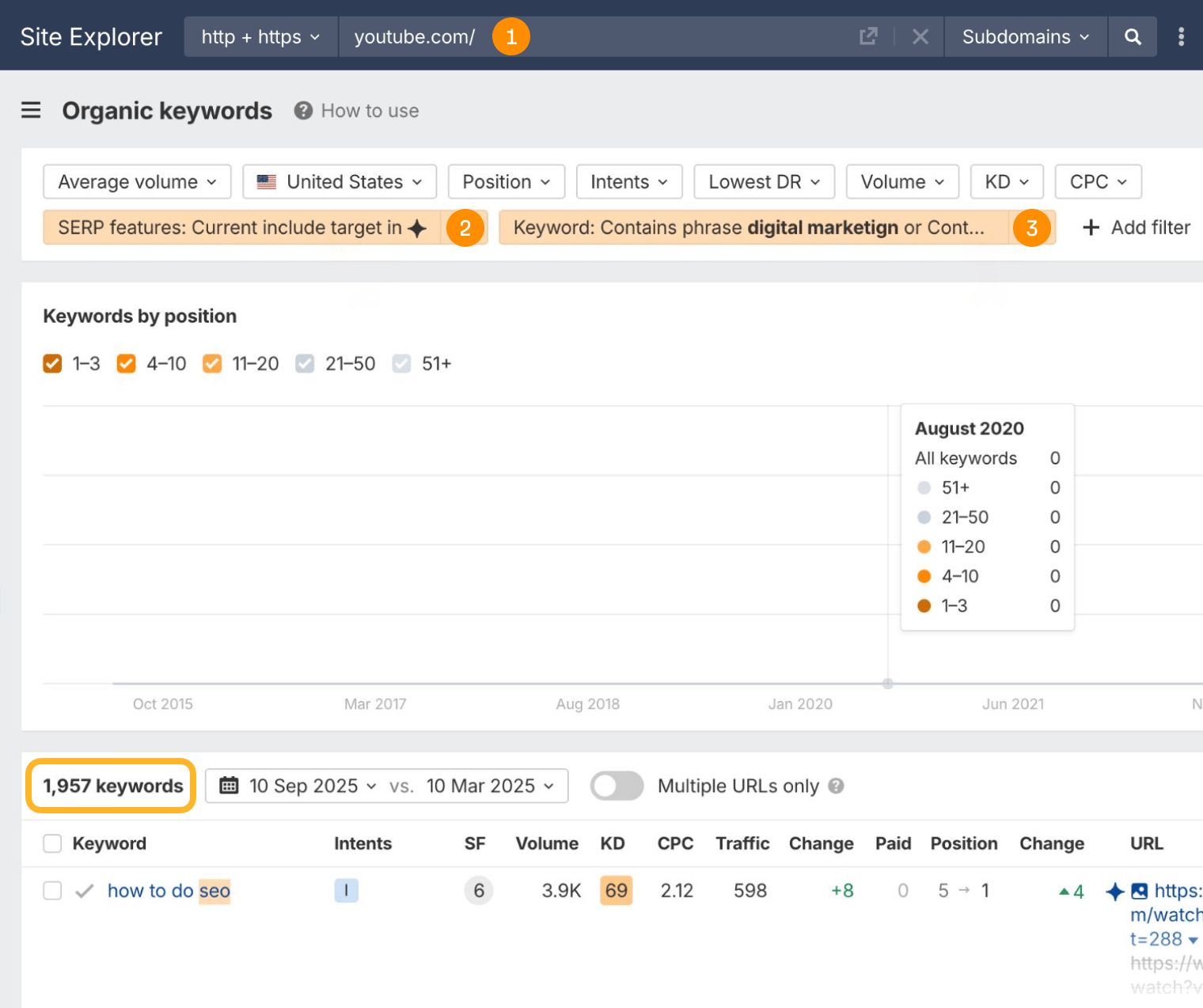 Site Explorer Organic keywords report for youtube.com, with numbered badges 1 to 3 on the target, a SERP features filter for AI Overviews that include the target, and a keyword filter containing the phrase “digital marketing”. The ringed total reads 1,957 keywords, starting with “how to do seo”.