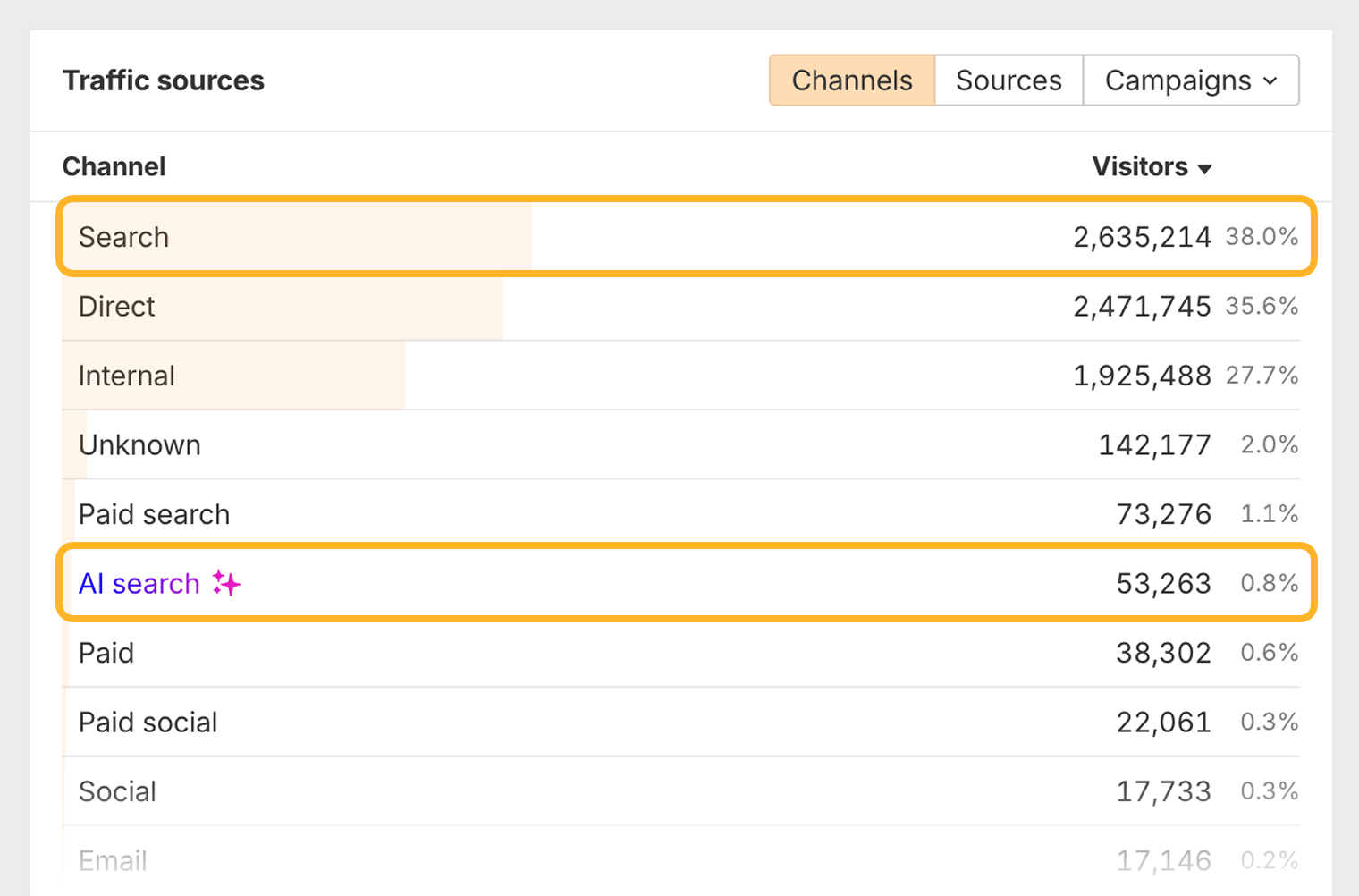 Tracking visitors from various channels, including AI and search, using Ahrefs’ Web Analytics.