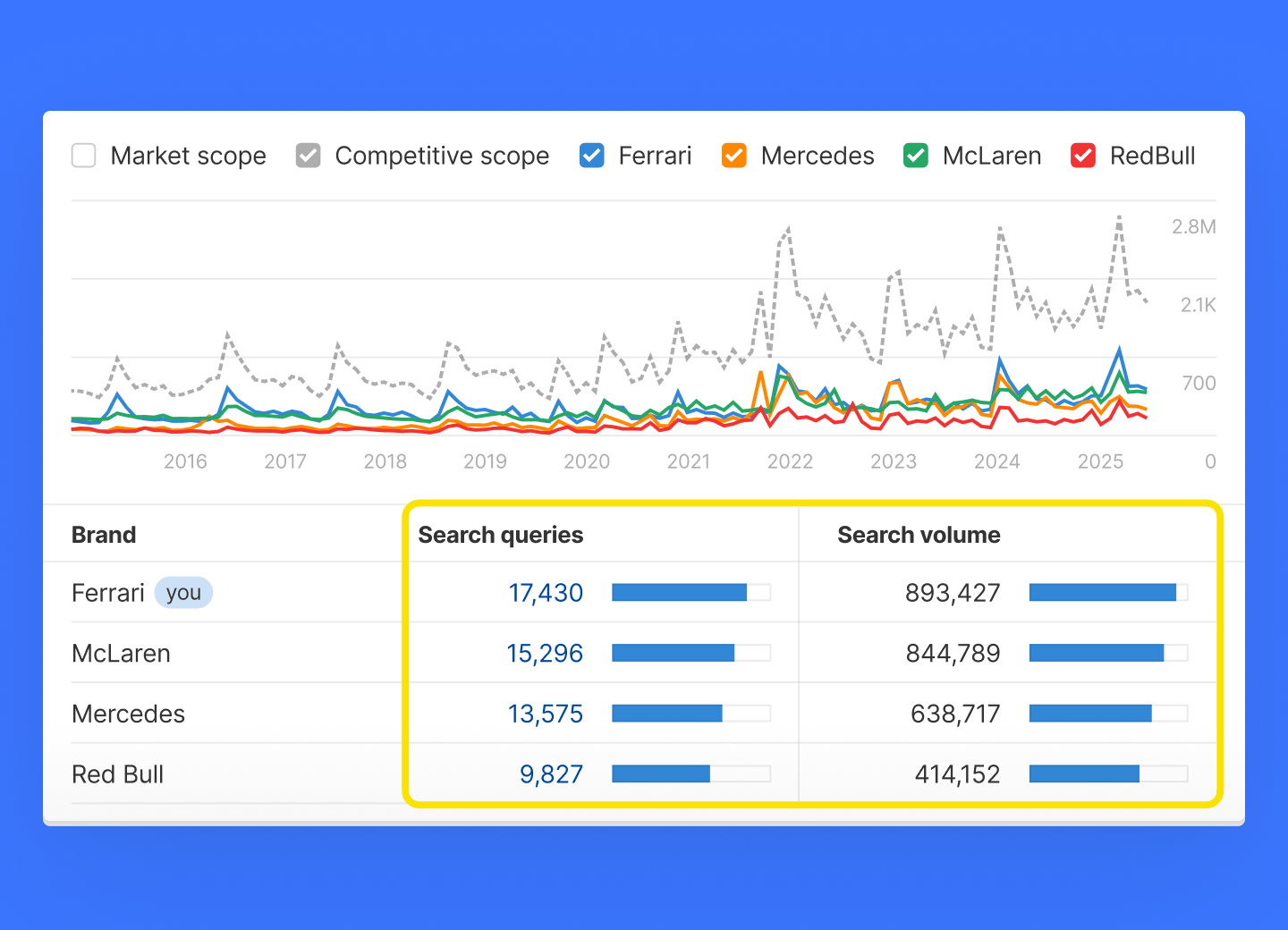 Dashboard di Brand Radar che mostra le tendenze del volume di ricerca del marchio nel tempo con dati di confronto competitivo.