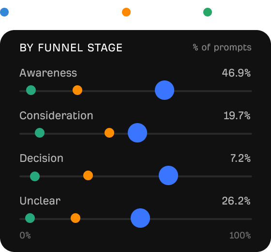 Brand share of prompts by buyer funnel stage