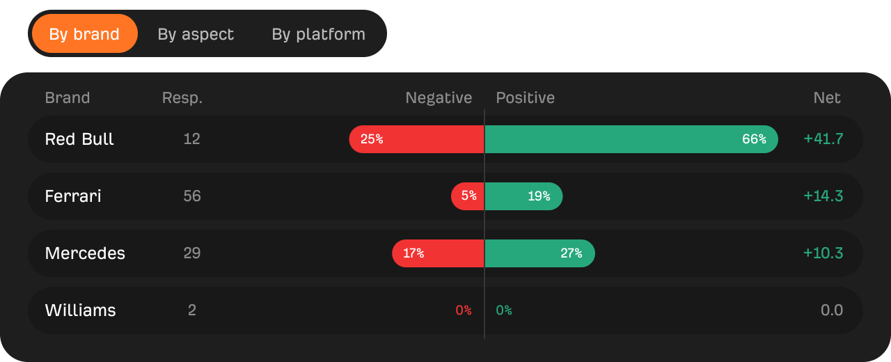 Positive and negative sentiment in AI responses by brand