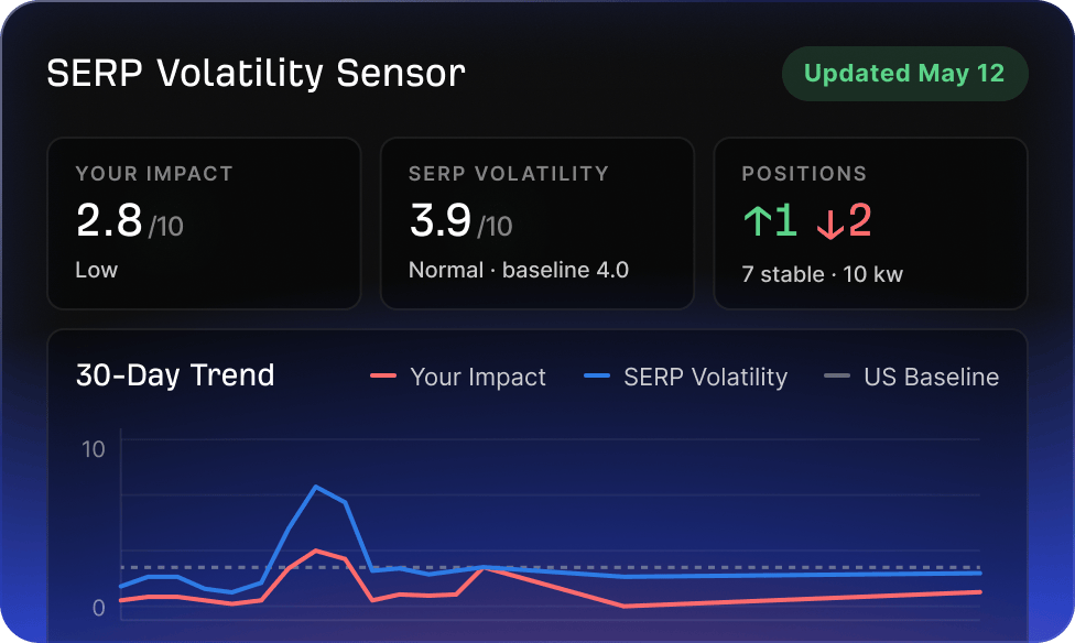SERP Sensor app output showing volatility scores and trend lines.
