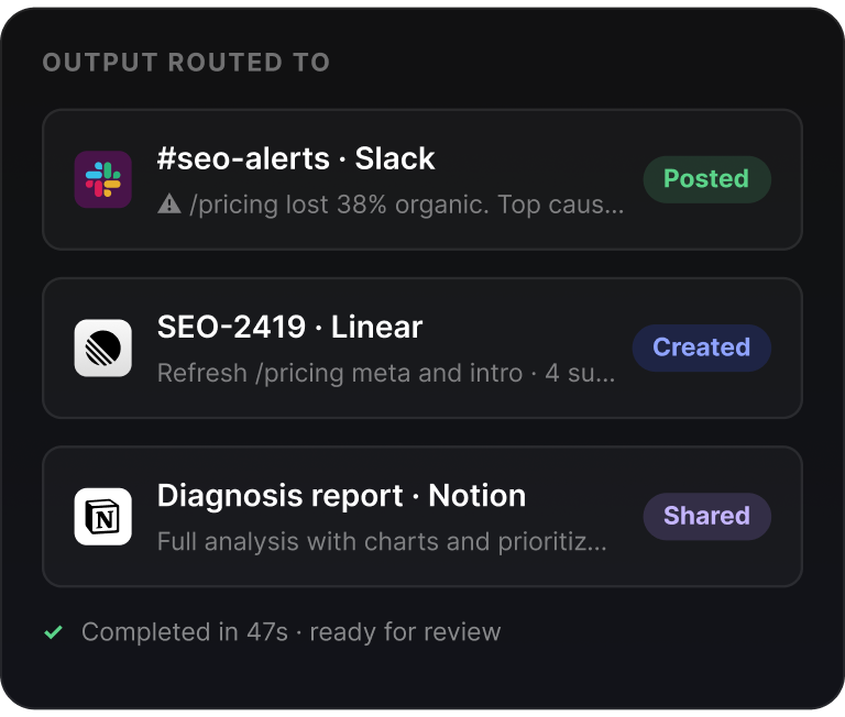 Agent A delivers results to Slack, Linear, and Notion: posts a #seo-alerts message, opens a Linear issue, and shares a Notion diagnosis report.