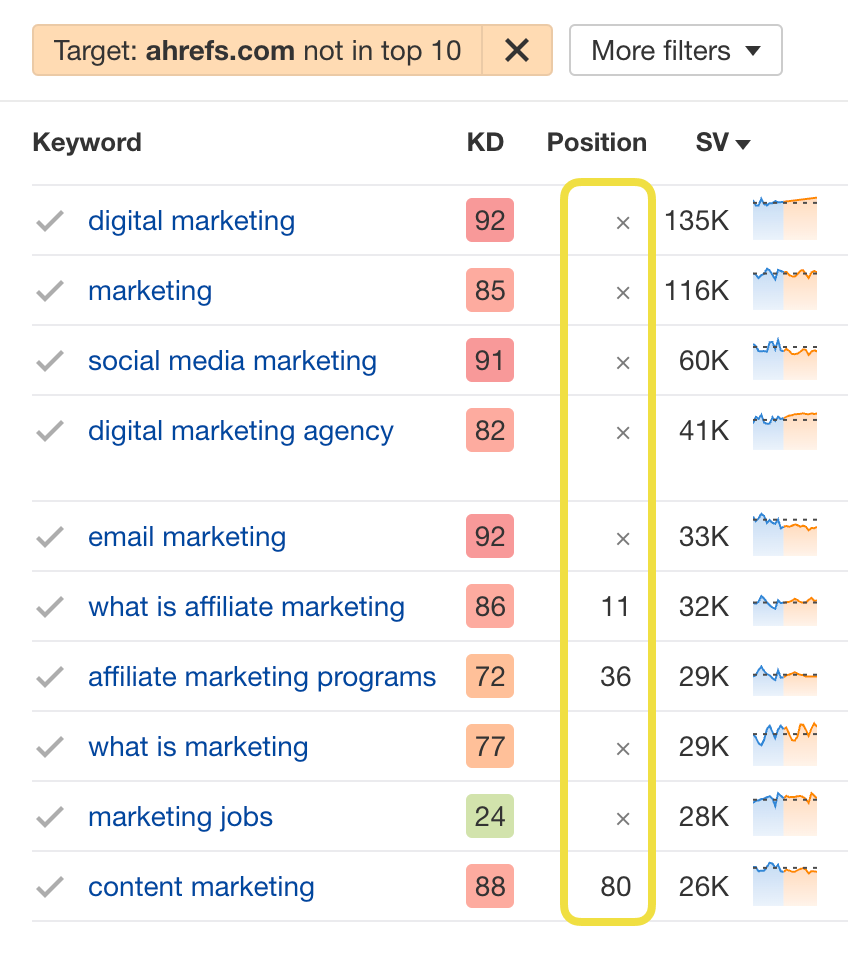 Vergleiche Keyword-Ideen mit den Keywords, für die du bereits rankst.