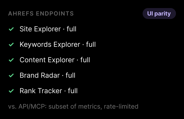 Checklist of Ahrefs endpoints — Site Explorer, Keywords Explorer, Content Explorer, Brand Radar, Rank Tracker — all with full UI parity.