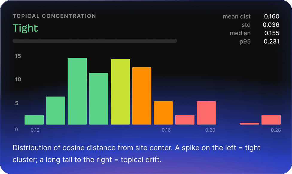 Topical Authority Analysis app output showing topical concentration bars.